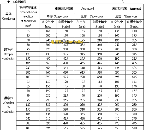 6/6.6//0kV莱芜高压莱芜电缆载流量