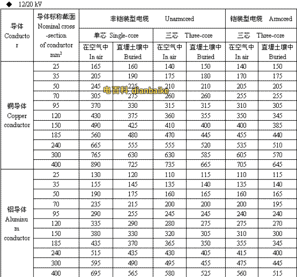 12/20kV莱芜高压莱芜电缆载流量