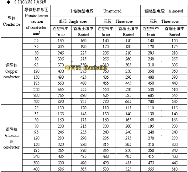 8.7/10kV,8.7/15kV莱芜高压莱芜电缆载流量