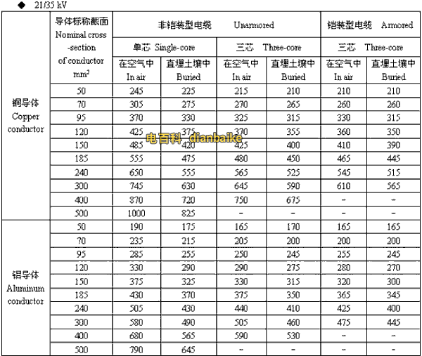 21/35kv莱芜高压莱芜电缆载流量