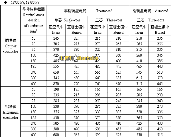 18/20,18/30kV莱芜高压莱芜电缆载流量